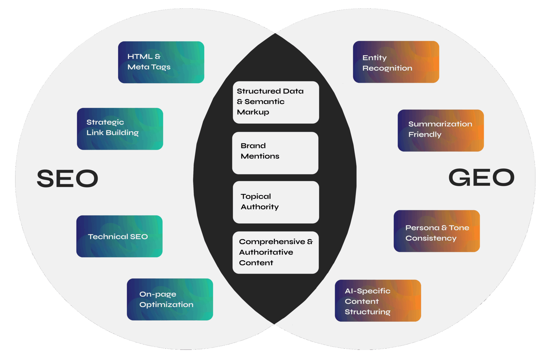 GEO khác gì so với SEO truyền thống